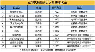 【影響力之星】2022年6月份前十名單公布！