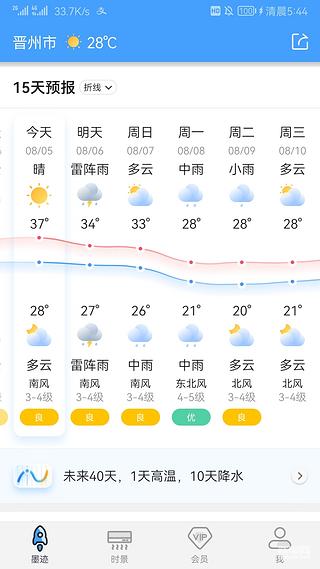 热到头了！