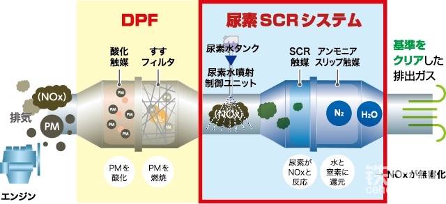 DPF+SCR示意图
翻译：すすフィット：碳灰过滤器（firuta- filter）；タンク：水箱（tanku-tank）；アンモニア：氨，尿素主要成分（anmonia-ammonia）；制御ユニット：控制单元（yunitto-unit）；基準をクリアした：达到了标准（kuria-clear）；ガス：气体（gasu-gas）；触媒：催化剂，中文也有此说法；窒素：氮气；酸素：氧气；酸化：氧化。括号里的都是外来词日文罗马音-英语写法，好在英文词汇都还没超纲。剩下的日文汉字应该都还能看懂吧……