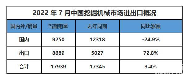 2022年7月挖掘機(jī)銷量數(shù)據(jù)新鮮出爐，增還是降？-帖子圖片