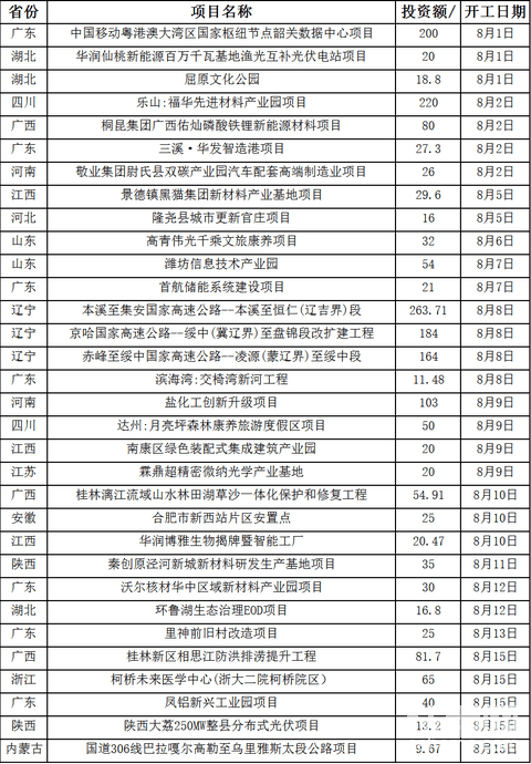 1978億！全國(guó)32個(gè)重大項(xiàng)目開工，看看有沒(méi)有你的城市？