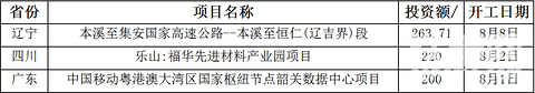 1978億！全國(guó)32個(gè)重大項(xiàng)目開工，看看有沒(méi)有你的城市？