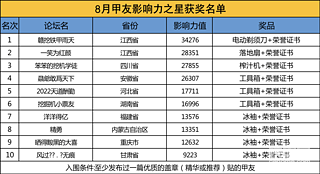 【影響力之星】8月份前十名單公布！