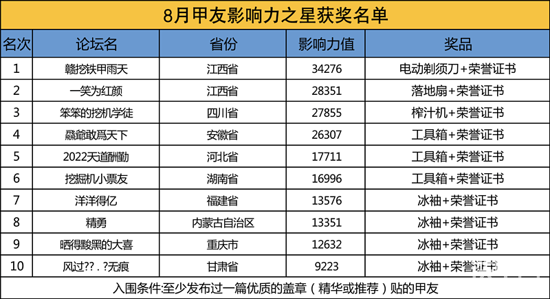 【影響力之星】8月份前十名單公布！-帖子圖片