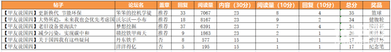 最終獲獎名單如上，恭喜以上獲獎的甲友

特等獎：笨笨的挖機學徒（籃球）
一等獎：沃爾沃—小布（健腹輪）
二等獎：夢想挖掘、贛挖鐵甲雨天、丹東鐵手（榨汁杯）
三等獎：洋洋得億（紀念筆）