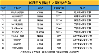 【影響力之星】10月份前十名單公布！