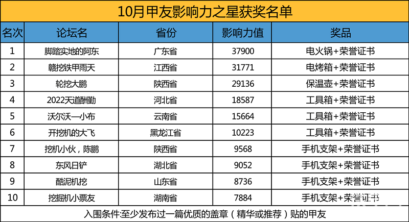 【影响力之星】10月份前十名单公布！-帖子图片