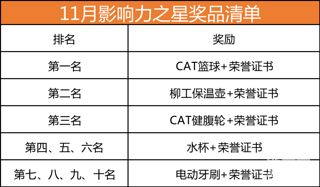 【影響力之星】11月發(fā)帖沖榜贏大禮！榜單活動(dòng)火熱進(jìn)行中！