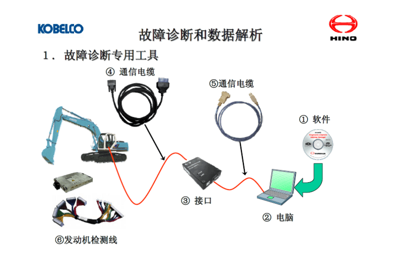 挖掘机常见的故障很多时候依靠平时累积的经验就足以对问题和故障现象进行解决与排除。不过很多时候，遇到没有见过的故障现象的时候，没有专业点的仪器对于故障诊断来说却是是个头疼的问题。我们看一下，通过这个诊断仪与电脑的配合，我们就能看到很多仪表上面看不到的数据，这对于我们后期的故障判断是非常重要的一项项数据！