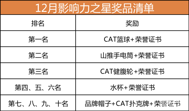 【影響力之星】12月發(fā)帖沖榜贏大禮！榜單活動火熱進行中！-帖子圖片