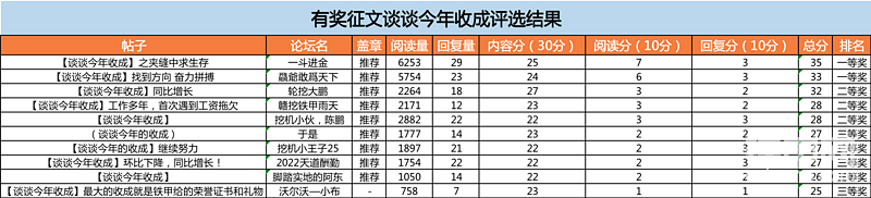 最终获奖名单如上，恭喜以上获奖的甲友