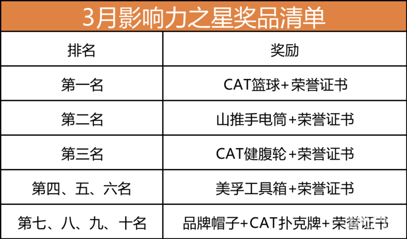 【影響力之星】3月發(fā)帖沖榜贏大禮！榜單活動(dòng)火熱進(jìn)行中！-帖子圖片