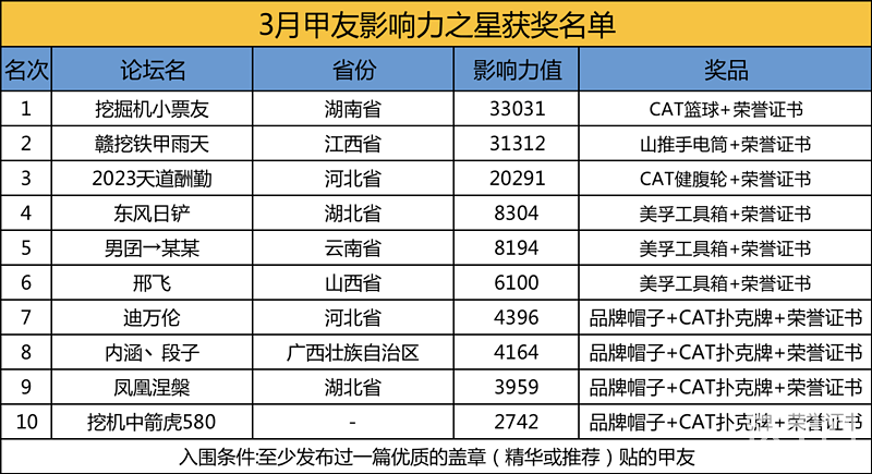 【影響力之星】3月份前十名單公布！-帖子圖片