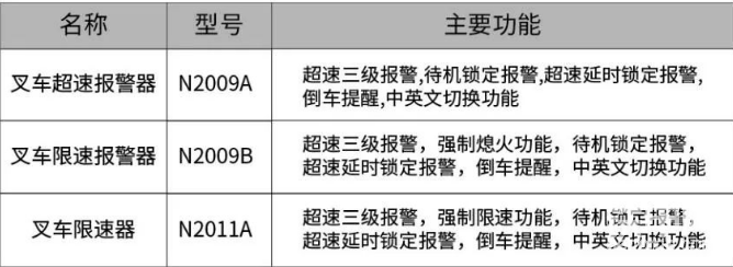 而叉车限速器是在叉车超速报警器，三级报警的功能上，多增一个电子或者机械油门配件就可以实现限速功能。
而九盾安防叉车超速限速器主要监控叉车等工业车辆操作者的超速驾驶行为，能有效减少叉车因速度行驶过快而造成的安全事故,降低安全上的隐患，能够有效提高叉车司机的工作效率和对安全生产的警觉意识，非叉车驾驶人员可以通过限速器的警示灯和报警喇叭来判断叉车是否超速驾驶,在叉车进出仓库口及限制区域时，自动声光报警，提醒其他员工注意叉车的到来,限速功能型号可以强制车辆降速或者设置为熄火。
叉车的安全行驶是企业6S安全管理的重要方面，我司在生产安装叉车限速器方面积累了大量经验，安装不影响叉车的正常行驶，不影响企业的正常生产，本叉车限速器采用进口的微电脑芯片,实时时钟显示，可靠的内存记录，真正有效控制企业叉车司机的超速行为，解决了叉车行驶过快造成的潜在危险。

目前我司安装过大量叉车，本限速器适合以下品牌:
林德、永恒力、TCM、合力、杭州、大宇、现代丰田、日产、皇冠、克拉克、牡丹江、三菱、龙工、柳工、BT、OM、台励福以及各种进口燃油、电瓶驱动叉车、堆高机、牵引车、压路机、装载机。