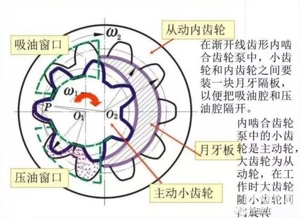 渐开线齿形内啮合齿轮泵