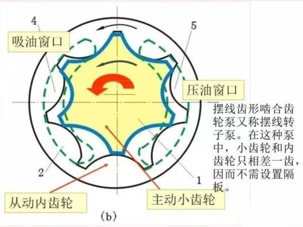 摆线齿形内啮合齿轮泵