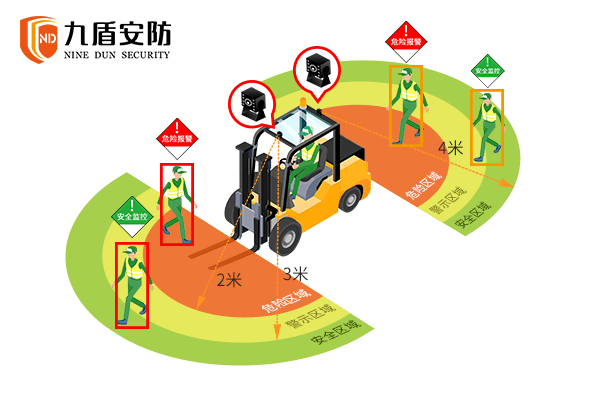 企业物流管理中叉车安装智能AI预警装置，利用AI人工智能技术，可以实时检测工作区域的危险状态并预警。一旦有障碍物或人进入危险区域，驾驶员就可以得到动态碰撞预警，可以帮助驾驶员在各种复杂路况下规避危险、预防事故和减轻压力，并提供丰富的驾驶辅助、环境感知等功能阿，从而有效提高人员和车辆的安全性。