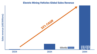 全球电动矿车市场展望，20年后格ju如何变化
