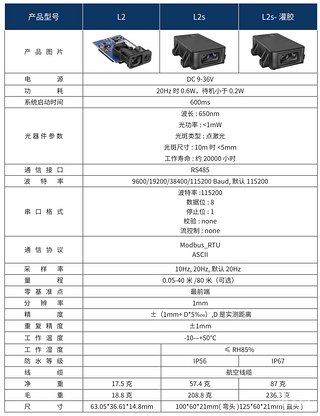 激光测距传感器在无人驾驶农机耕种施肥作业中的料位监测