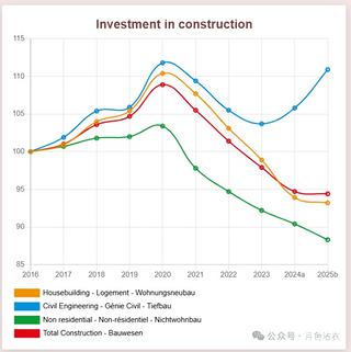 欧盟工程机械市场是不是要触底反弹？