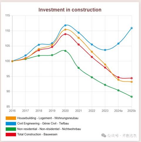 欧盟工程机械市场是不是要触底反弹？