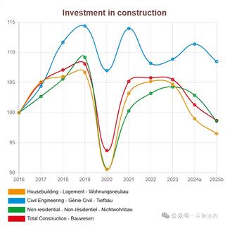欧盟工程机械市场是不是要触底反弹？