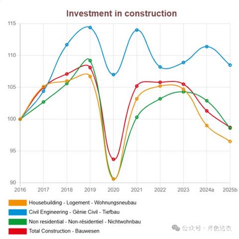 欧盟工程机械市场是不是要触底反弹？