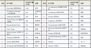 同样的铜价，非洲狂欢，拉美躺平