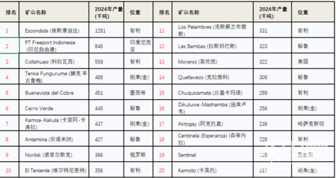 同样的铜价，非洲狂欢，拉美躺平
