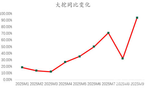 9月挖机销售数据解读（之一）