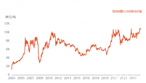 同样的铜价，非洲狂欢，拉美躺平
