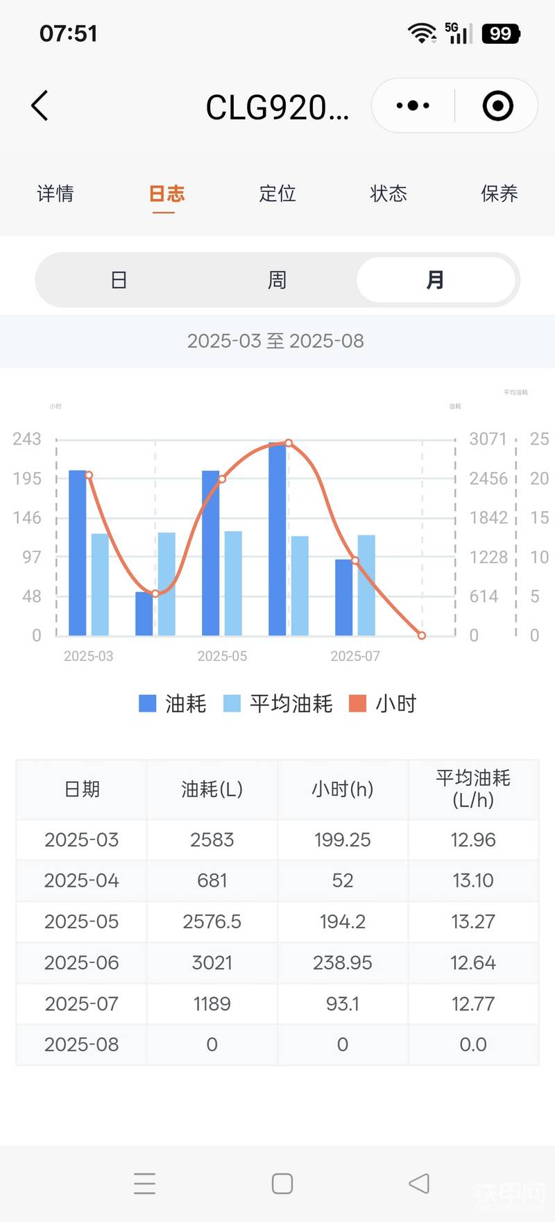 月工作时间油耗