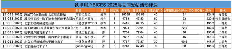 荣耀揭晓！铁甲网BICES 2025发帖活动获奖名单出炉-帖子图片