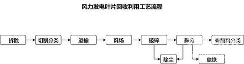 首泰装备废旧风电叶片粉碎回收机械设备厂家供应