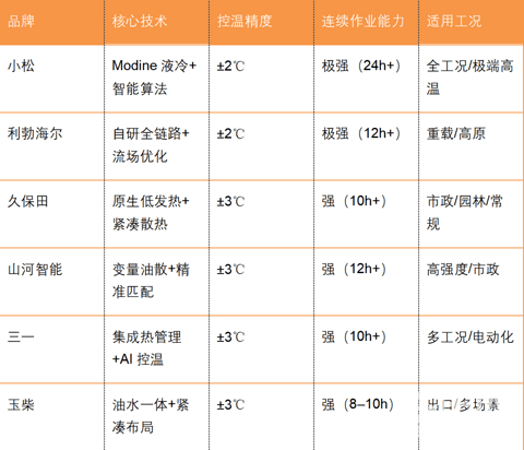 紧凑型挖掘机热平衡对比及选型建议
