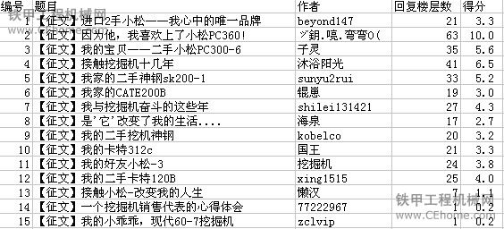 “小松杯”我的二手挖掘機(jī)故事征文大賽獲獎通告