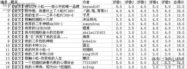 “小松杯”我的二手挖掘機(jī)故事征文大賽獲獎通告