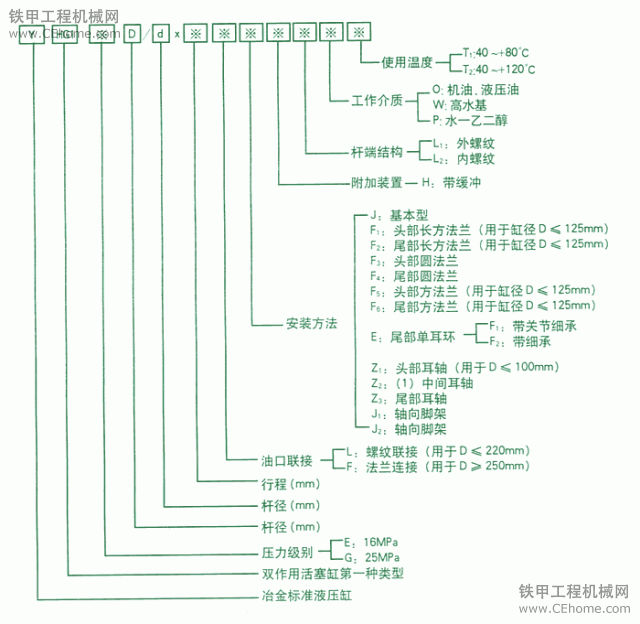 液壓缸的命名規(guī)則