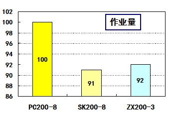 某協(xié)會做的一個挖掘機油耗測試