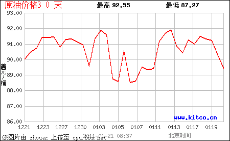 國際油價急漲 （睜著眼睛說瞎話呀）