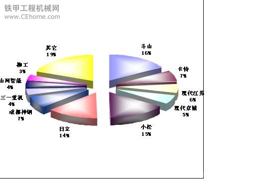 中國挖掘機(jī)市場(chǎng)份額圖