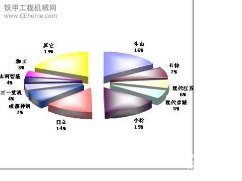 中国挖掘机市场份额图