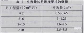 挖掘机作业机群配置技术研究