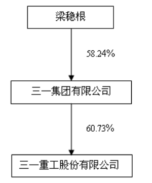 今年內地首富“A股造” 三一梁穩(wěn)根登頂