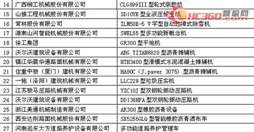 2008中國工程機械年度產品TOP50評選揭曉