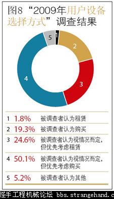 2009年工程機(jī)械用戶購買行為調(diào)查報(bào)告