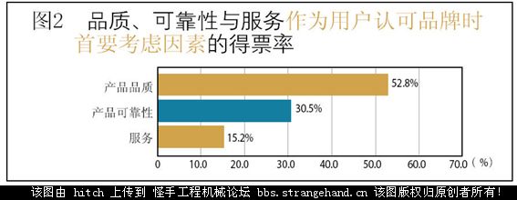 2009年工程機(jī)械用戶購買行為調(diào)查報(bào)告