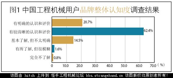 2009年工程機(jī)械用戶購買行為調(diào)查報(bào)告