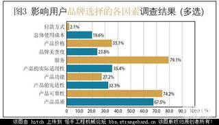 2009年工程機械用戶購買行為調查報告