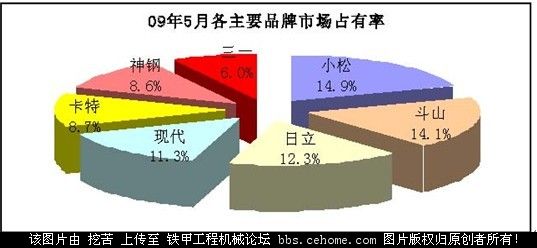 09年5月全国挖掘机市场报告